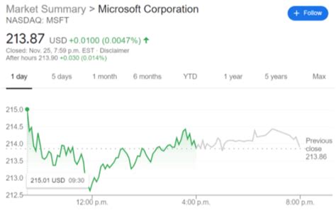 Ibd's composite rating combines five separate proprietary. MSFT Stock Price and Quote: Microsoft Corporation trades ...