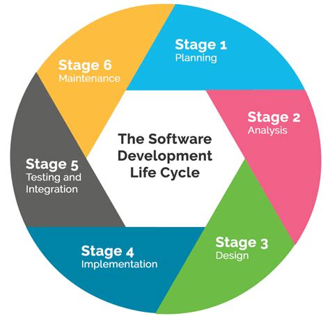 Product Development Life Cycle At Rubikal