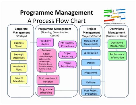 Project Management Flow Chart Template New 10 Tips To Pass The Pmp Exam