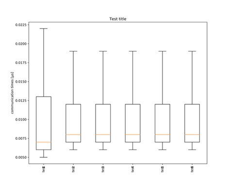 Python Matplotlib Boxplot Labels And Title Stack Overflow My Xxx Hot Girl