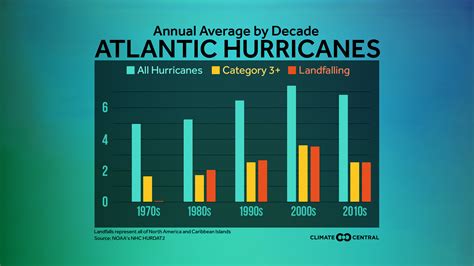 Annual Average Atlantic Hurricanes By Decade Climate Central