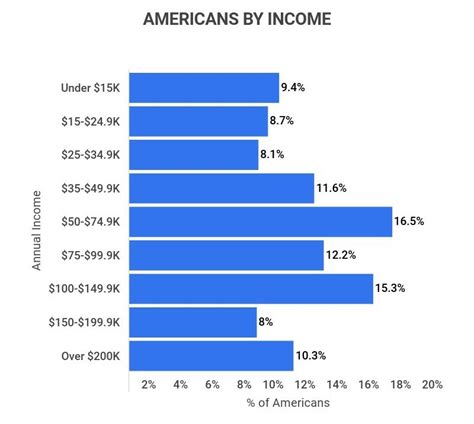 Average American Income 25 Us Salary Statistics 2023 Zippia