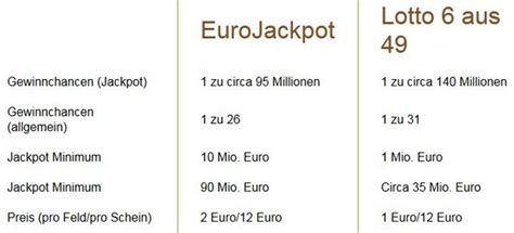 We did not find results for: Ist Eurojackpot tatsächlich vorteilhafter als Lotto? Wie ...