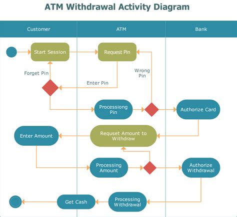 Part 5 High Level Solution Design Documents What Is It And When Do