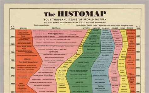 4000 Years Of Human Civilizations Charted The Histomap