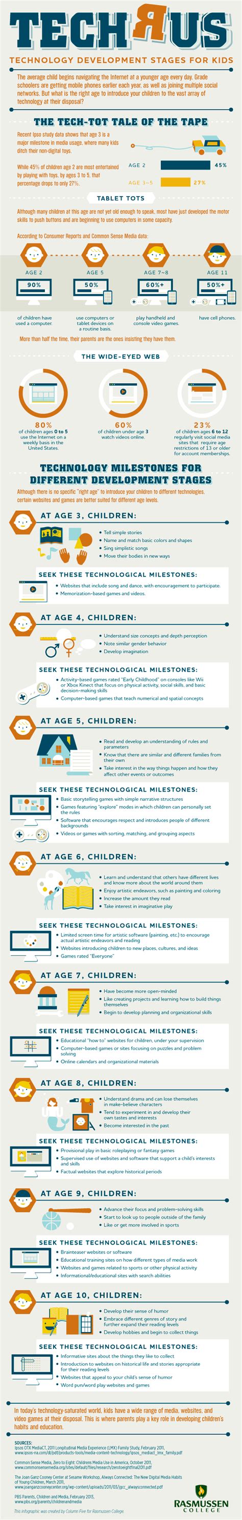 Educational Technology Development Stages For Kids
