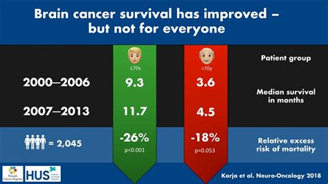 Brain Cancer Survival Has Improved But Not Eurekalert