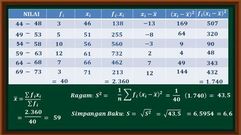 Cara Menentukan Nilai Ragam Dan Simpangan Baku Data Kelompok Youtube