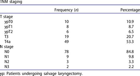 Tnm Staging Of Laryngeal Tumors Download Scientific Diagram