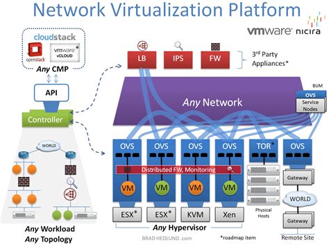 What Is Network Virtualization