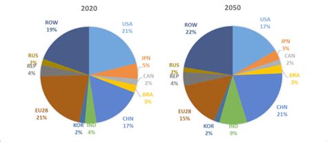 Share Of Major Economies In Global Gdp In 2020 And In 2050