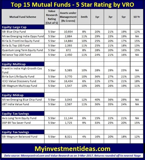 Top 15 Mutual Funds 5 Star By Value Research Should You Invest