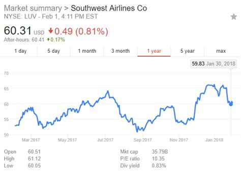 Delta air lines and other airline stocks have rebounded with travel as the coronavirus pandemic starts to wane, but the rebound is likely to be uneven. Southwest Airlines Will Come Out On Top - Southwest ...