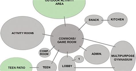 A free customizable rehabilitation center floor plan template is provided to download and print. Sample adjacency diagram for a youth center with a main ...