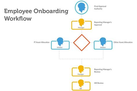 Workflow 101 Definition Types Examples A Complete Guide Of 2023