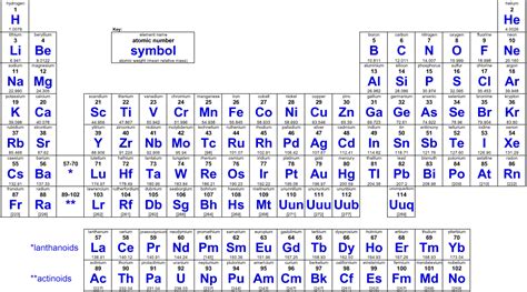 Carbon Dioxide Periodic Table
