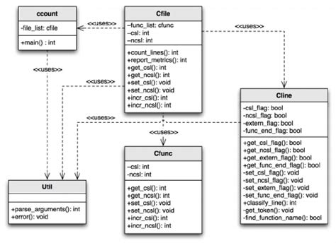 A Uml Class Diagram Of The Code Produced By The Manual