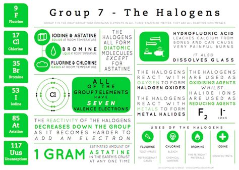 This Graphic Looks At The Halogens Found In Group 7 Of The Periodic