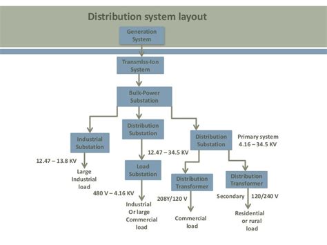 Distribution System