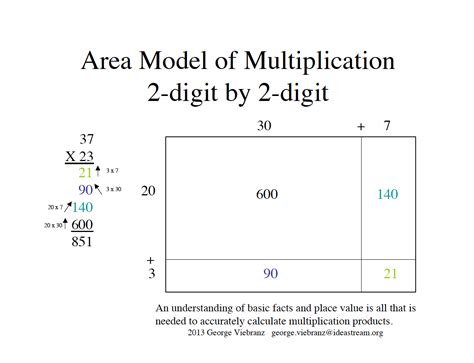 Multiplication is a challenging operation in both calculation and justification (flowers, kline The area model of multiplication helps students to ...