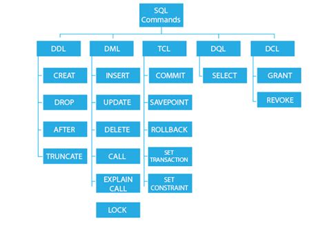 Difference Between Ddl Dml And Dcl In Dbms