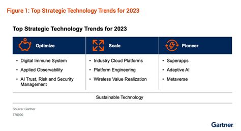 Gartner Report Top Strategic Technology Trends For 2023 Stefanini