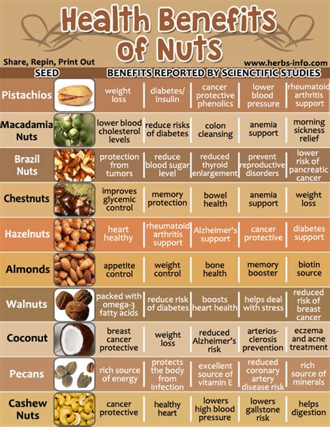 Health Benefits Of Nuts Food Healthy Health Healthy Food Healthy Living