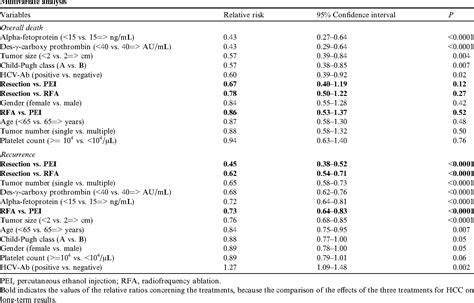 Table 2 From Surgical Resection Vs Percutaneous Ablation For