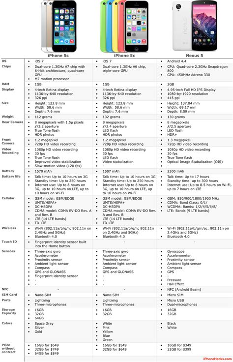 Iphone 5s vs iphone 5c. iPhone 5S vs Nexus 5 vs iPhone 5C - Comparative Chart