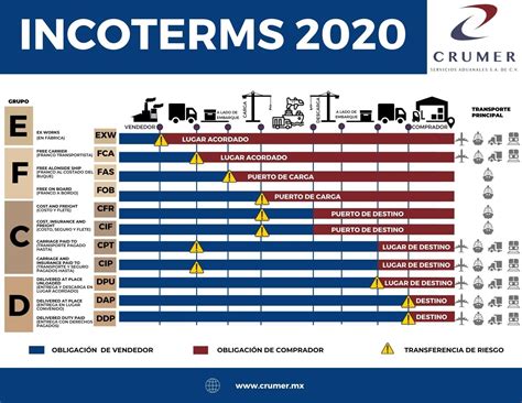 Incoterms Tipos Cuantos Y Cuales Son Los Diferentes Incoterms Images Images The Best Porn Website
