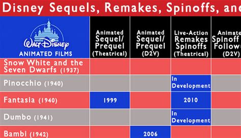 A list of all the live action disney movies. Chart: A Guide to Every Disney Animation Sequel, Remake ...