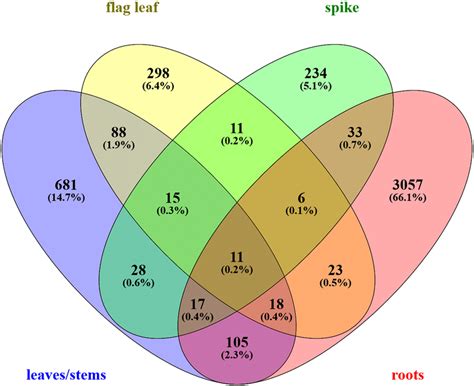 Venn Diagram Showing Overlap Of Differentially Expressed Genes Between