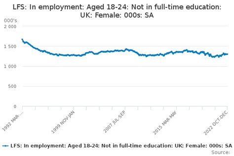 Lfs In Employment Aged 18 24 Not In Full Time Education Uk Female 000s Sa Office For