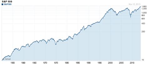 The index includes 500 leading companies and captures approximately 80% coverage of available market capitalization. S&P500 - Begin To Invest