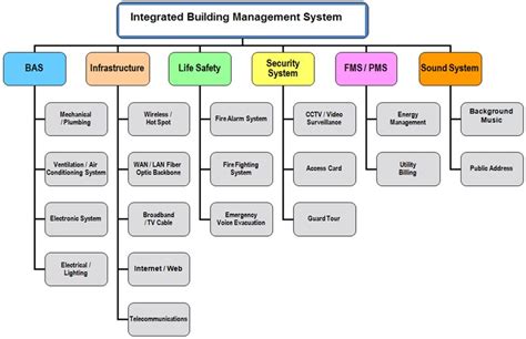 Smart Building Technologies Integrated Building Management System Ibms