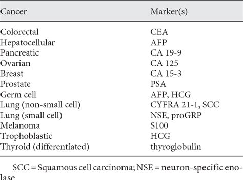 Table 1 From Tumor Markers In Clinical Practice A Review Focusing On