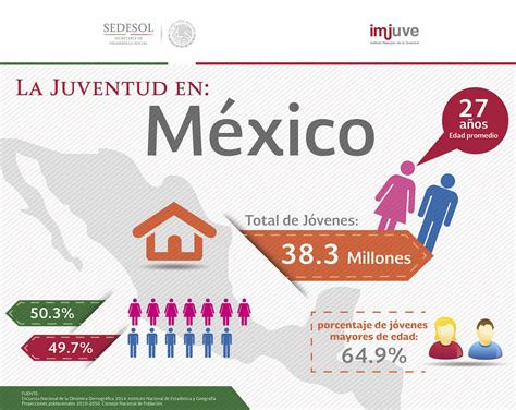 La Juventud Mexicana En Cifras Secretaría De Desarrollo Social Gobierno Gob Mx