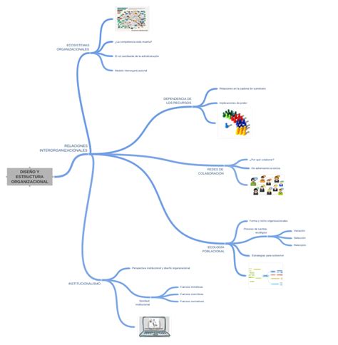 DiseÑo Y Estructura Organizacional Coggle Diagram