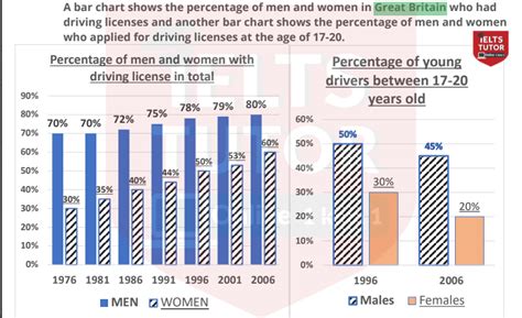 Phân Tícha Bar Chart Shows The Percentage Of Men And W