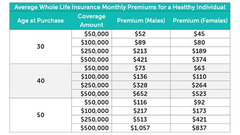 Typical Whole Life Insurance Premiums Tabitomo