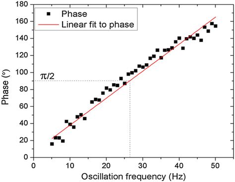 Plot Of Phase Against Oscillation Frequency Using A Pd And Spectrum Download Scientific Diagram