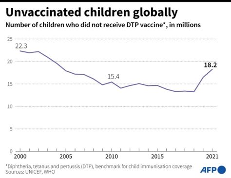 67 Million Children Missed Out On Vaccines Because Of Covid Unicef