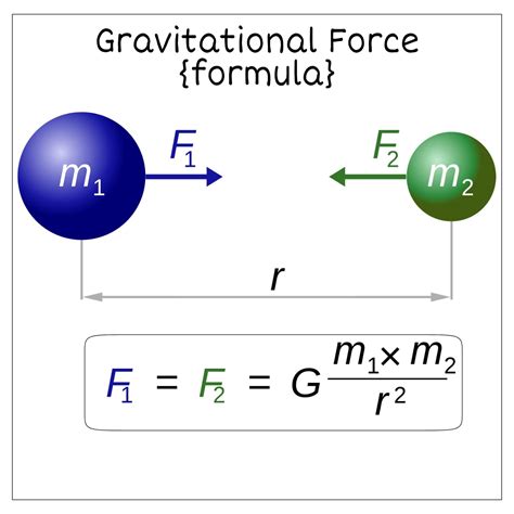 Law Of Gravitation