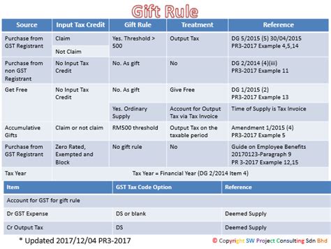 Gst covers all supply chain in the economy such as manufacturing, distribution and retailing. SW Project Consulting Sdn Bhd | GST System Changes