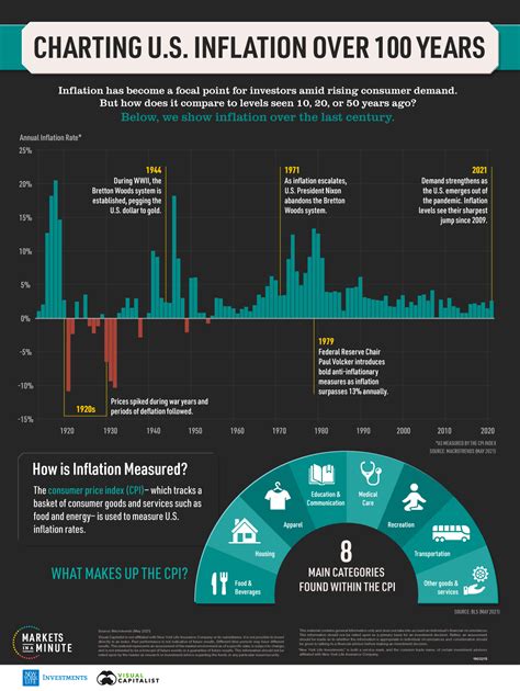 Visualizing The History Of Us Inflation Over 100 Years