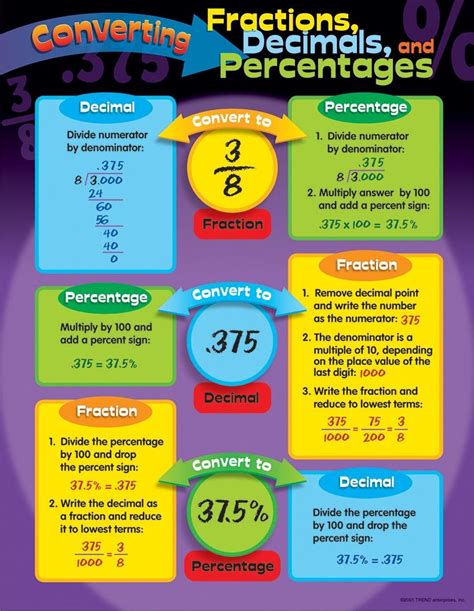 Converting Fractions Decimals Percentages Chart Converting