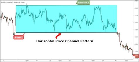 Horizontal Price Channel Pattern Trading Charts Channel Strategies