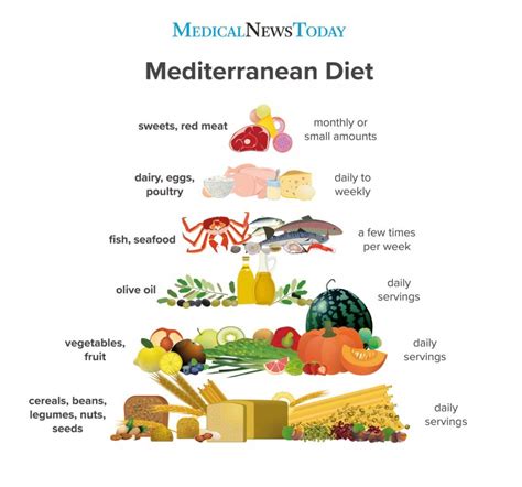 An Infographic Showing A Food Pyramid Of The Mediterranean Diet 2