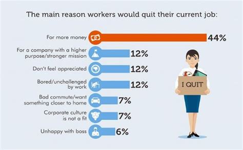 The 7 Reasons Employees Are Looking To Quit Their Jobs This Year
