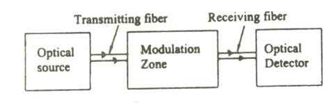 Types Of Fiber Optic Sensors